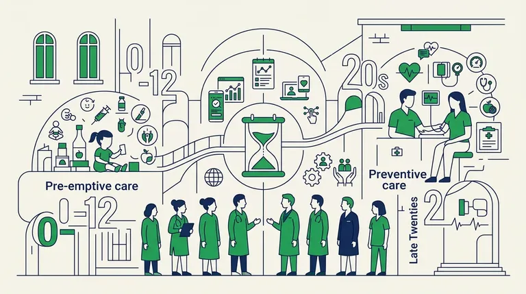 Pre-emptive care – A New model of care